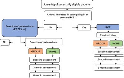 Preference-based versus randomized controlled trial in prostate cancer survivors: Comparison of recruitment, adherence, attrition, and clinical outcomes